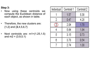 Step 3:
• Now using these centroids we
compute the Euclidean distance of
each object, as shown in table.
• Therefore, the new clusters are:
{1,2} and {3,4,5,6,7}
• Next centroids are: m1=(1.25,1.5)
and m2 = (3.9,5.1)
 