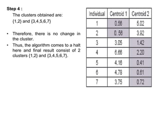 Step 4 :
The clusters obtained are:
{1,2} and {3,4,5,6,7}
• Therefore, there is no change in
the cluster.
• Thus, the algorithm comes to a halt
here and final result consist of 2
clusters {1,2} and {3,4,5,6,7}.
 