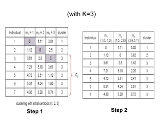 (with K=3)
Step 1 Step 2
 
