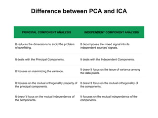 Difference between PCA and ICA
PRINCIPAL COMPONENT ANALYSIS INDEPENDENT COMPONENT ANALYSIS
It reduces the dimensions to avoid the problem
of overfitting.
It decomposes the mixed signal into its
independent sources’ signals.
It deals with the Principal Components. It deals with the Independent Components.
It focuses on maximizing the variance.
It doesn’t focus on the issue of variance among
the data points.
It focuses on the mutual orthogonality property of
the principal components.
It doesn’t focus on the mutual orthogonality of
the components.
It doesn’t focus on the mutual independence of
the components.
It focuses on the mutual independence of the
components.
 