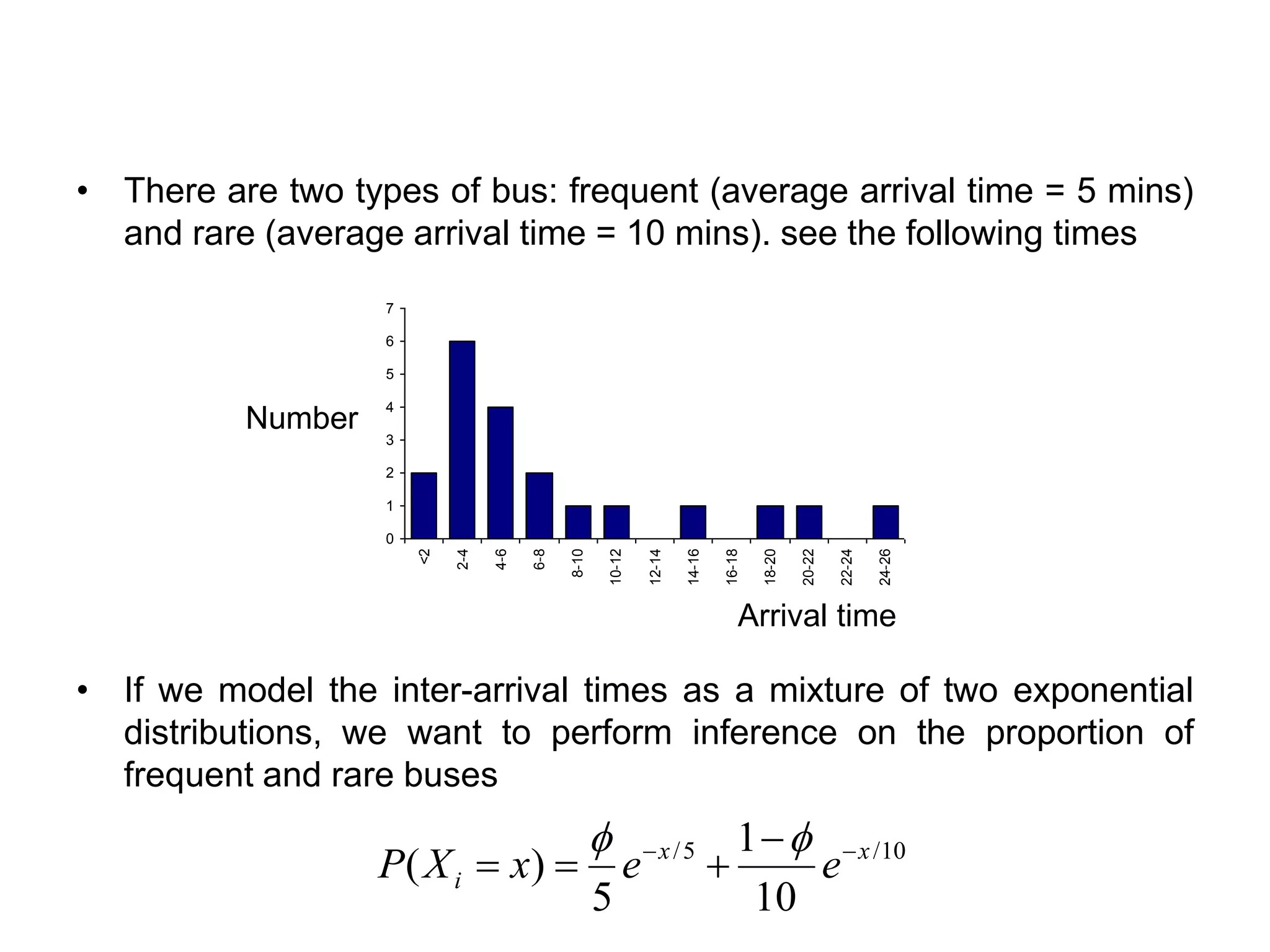 • There are two types of bus: frequent (average arrival time = 5 mins)
and rare (average arrival time = 10 mins). see the following times
• If we model the inter-arrival times as a mixture of two exponential
distributions, we want to perform inference on the proportion of
frequent and rare buses
0
1
2
3
4
5
6
7
<2
2-4
4-6
6-8
8-10
10-12
12-14
14-16
16-18
18-20
20-22
22-24
24-26
Arrival time
Number
10/5/
10
1
5
)( xx
i eexXP −− −
+==

 