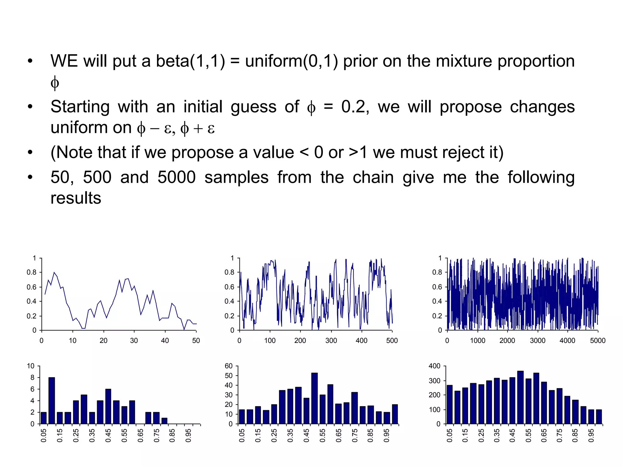 • WE will put a beta(1,1) = uniform(0,1) prior on the mixture proportion

• Starting with an initial guess of  = 0.2, we will propose changes
uniform on  − e,  + e
• (Note that if we propose a value < 0 or >1 we must reject it)
• 50, 500 and 5000 samples from the chain give me the following
results
0
0.2
0.4
0.6
0.8
1
0 10 20 30 40 50
0
0.2
0.4
0.6
0.8
1
0 100 200 300 400 500
0
0.2
0.4
0.6
0.8
1
0 1000 2000 3000 4000 5000
0
2
4
6
8
10
0.05
0.15
0.25
0.35
0.45
0.55
0.65
0.75
0.85
0.95
0
10
20
30
40
50
60
0.05
0.15
0.25
0.35
0.45
0.55
0.65
0.75
0.85
0.95
0
100
200
300
400
0.05
0.15
0.25
0.35
0.45
0.55
0.65
0.75
0.85
0.95
 