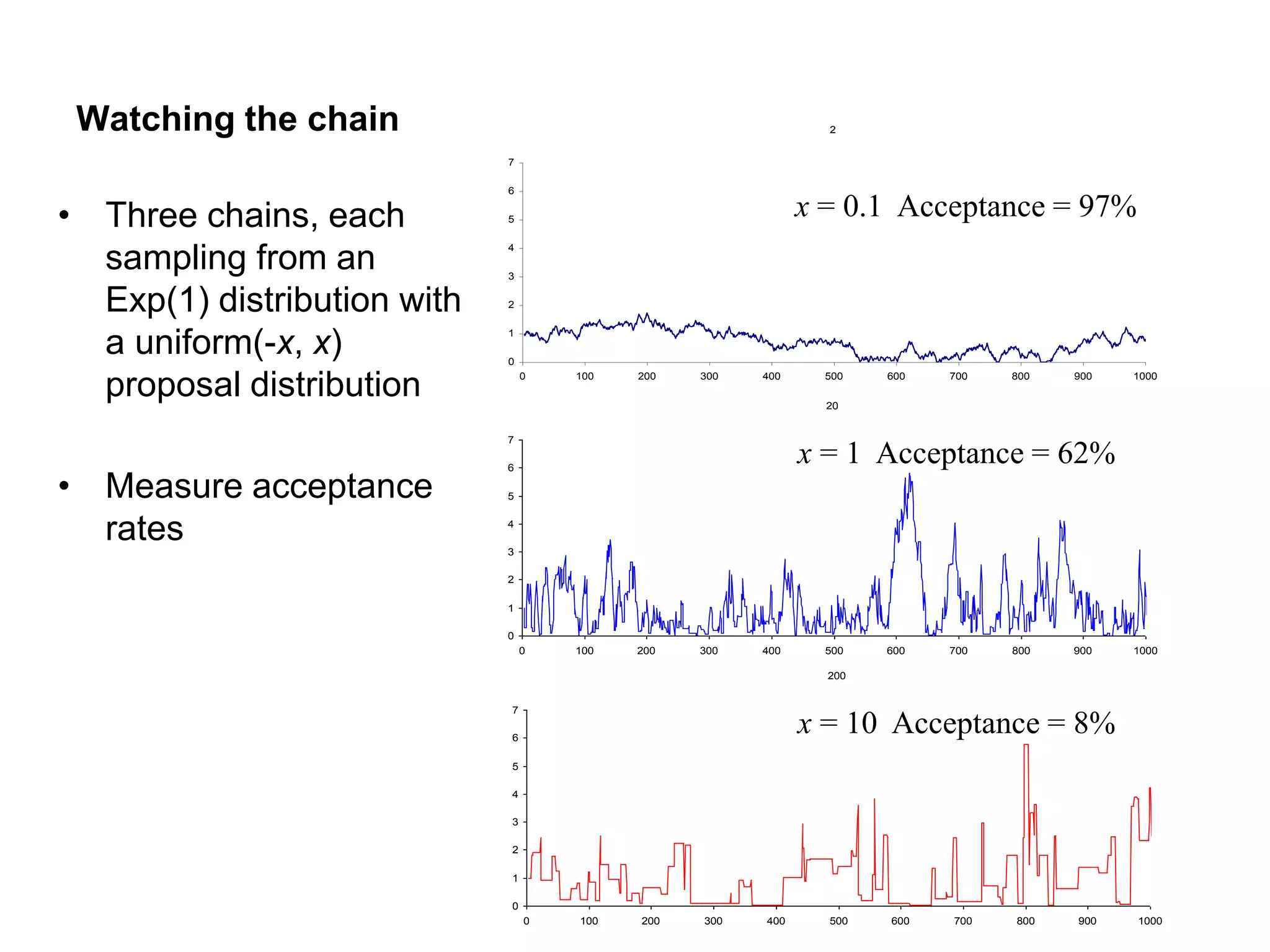 Watching the chain 2
0
1
2
3
4
5
6
7
0 100 200 300 400 500 600 700 800 900 1000
20
0
1
2
3
4
5
6
7
0 100 200 300 400 500 600 700 800 900 1000
200
0
1
2
3
4
5
6
7
0 100 200 300 400 500 600 700 800 900 1000
• Three chains, each
sampling from an
Exp(1) distribution with
a uniform(-x, x)
proposal distribution
• Measure acceptance
rates
x = 0.1 Acceptance = 97%
x = 1 Acceptance = 62%
x = 10 Acceptance = 8%
 
