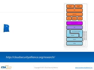 Copyright © 2011 Cloud Security Alliance   www.cloudsecurityalliance.org
 