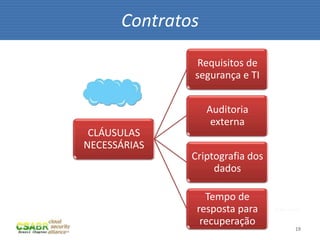 Contratos

              Requisitos de
              segurança e TI


                  Auditoria
                   externa
 CLÁUSULAS
NECESSÁRIAS
              Criptografia dos
                   dados

                 Tempo de
               resposta para     fonte: sxc.hu

                recuperação
                                            19
 