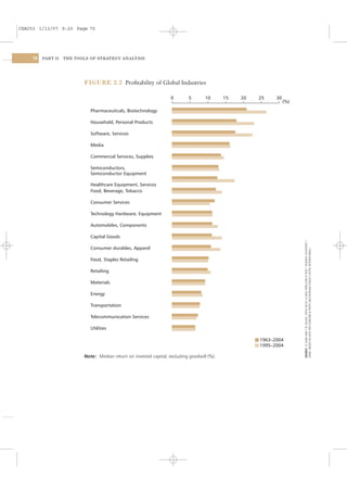 CSAC03 1/13/07 9:20 Page 70




    70   PART II   THE TOOLS OF STRATEGY ANALYSIS




                          FIGURE 3.2 Proﬁtability of Global Industries

                                                                    0       5       10       15   20   25    30
                                                                                                                  (%)
                             Pharmaceuticals, Biotechnology

                             Household, Personal Products

                             Software, Services

                             Media

                             Commercial Services, Supplies

                             Semiconductors,
                             Semiconductor Equipment

                             Healthcare Equipment, Services
                             Food, Beverage, Tobacco

                             Consumer Services

                             Technology Hardware, Equipment

                             Automobiles, Components

                             Capital Goods




                                                                                                                        SOURCE: B. JIANG AND T. M. KOLLER, “DATA FOCUS: A LONG-TERM LOOK AT ROIC,” MCKINSEY QUARTERLY 1
                             Consumer durables, Apparel




                                                                                                                        (2006). (BASED ON DATA FOR STANDARD & POOR’S AND MORGAN STANLEY CAPITAL INTERNATIONAL.)
                             Food, Staples Retailing

                             Retailing

                             Materials

                             Energy

                             Transportation

                             Telecommunication Services

                             Utilities

                                                                                                       1963–2004
                                                                                                       1995–2004

                          Note: Median return on invested capital, excluding goodwill (%).
 