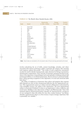 CSAC05 1/13/07 9:21 Page 134




    134   PART II   THE TOOLS OF STRATEGY ANALYSIS




                           TABLE 5.2 The World’s Most Valuable Brands, 2006

                                                                         Brand value                Change            Country
                            Rank          Brand                       in 2006, $ billion          from 2004           of origin

                             1            Coca-Cola                          67.5                     0%              USA
                             2            Microsoft                          59.9                    −2%              USA
                             3            IBM                                53.4                    −1%              USA
                             4            GE                                 47.0                    +7%              USA
                             5            Intel                              35.6                    +6%              USA
                             6            Nokia                              26.5                   +10%              Finland
                             7            Disney                             26.4                    −2%              USA
                             8            McDonald’s                         26.0                    +4%              USA
                             9            Toyota                             24.8                   +10%              Japan
                            10            Marlboro                           21.2                    −4%              USA
                            11            Mercedes Benz                      20.0                    −6%              Germany
                            12            Citi                               20.0                     0%              USA
                            13            Hewlett-Packard                    18.9                   −10%              USA
                            14            American Express                   18.6                    +5%              USA
                            15            Gillette                           17.5                    +5%              USA
                            16            BMW                                17.1                    +8%              Germany
                            17            Cisco                              16.6                    +4%              USA
                            18            Louis Vuitton                      16.1                     n.a.            France
                            19            Honda                              15.8                    +6%              Japan




                                                                                                                                    SOURCE: INTERBRAND.
                            20            Samsung                            15.0                    19%              S. Korea

                            Note: Brand values are calculated as the net present value of future earnings generated by the brand.




                           involves identifying the set of skills, content knowledge, attitudes, and values
                           associated with superior performers within a particular job category, then assessing
                           each employee against that proﬁle.12 The results of such competency assessments
                           can then be used to identify training needs, make selections for hiring or promotion,
                           and determine compensation. A key outcome of systematic assessment has been recog-
                           nition of the importance of psychological and social aptitudes in linking technical and
                           professional abilities to overall job performance. Recent interest in emotional intelli-
                           gence reﬂects growing recognition of the importance of social and emotional skills
                           and values.13
                              The ability of employees to harmonize their efforts and integrate their separate
                           skills depends not only on their interpersonal skills but also the organizational con-
                           text. This organizational context as it affects internal collaboration is determined by
                           a key intangible resource: the culture of the organization. The term organizational
                           culture is notoriously ill deﬁned. It relates to an organization’s values, traditions, and
                           social norms. Building on the observations of Peters and Waterman that “ﬁrms with
                           sustained superior ﬁnancial performance typically are characterized by a strong set
                           of core managerial values that deﬁne the ways they conduct business,” Jay Barney
                           identiﬁes organizational culture as a ﬁrm resource of great strategic importance that
                           is potentially very valuable.14
 