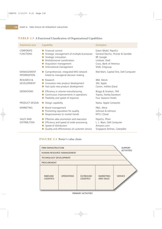 CSAC05 1/13/07 9:21 Page 136




    136    PART II   THE TOOLS OF STRATEGY ANALYSIS




          TABLE 5.3 A Functional Classiﬁcation of Organizational Capabilities

           Functional area    Capability                                          Exemplars

           CORPORATE          l   Financial control                               Exxon Mobil, PepsiCo
           FUNCTIONS          l   Strategic management of multiple businesses     General Electric, Procter & Gamble
                              l   Strategic innovation                            BP, Google
                              l   Multidivisional coordination                    Unilever, Shell
                              l   Acquisition management                          Cisco, Bank of America
                              l   International management                        Shell, Citigroup

           MANAGEMENT         l Comprehensive, integrated MIS network             Wal-Mart, Capital One, Dell Computer
           INFORMATION          linked to managerial decision making

           RESEARCH &         l Research                                          IBM, Merck
           DEVELOPMENT        l Innovative new product development                3M, Apple
                              l Fast-cycle new product development                Canon, Inditex (Zara)

           OPERATIONS         l Efﬁciency in volume manufacturing                 Briggs & Stratton, YKK
                              l Continuous improvements in operations             Toyota, Harley-Davidson
                              l Flexibility and speed of response                 Four Seasons Hotels

           PRODUCT DESIGN     l Design capability                                 Nokia, Apple Computer

           MARKETING          l Brand management                                  P&G, Altria
                              l Promoting reputation for quality                  Johnson & Johnson
                              l Responsiveness to market trends                   MTV, L’Oreal

           SALES AND          l   Effective sales promotion and execution         PepsiCo, Pﬁzer
           DISTRIBUTION       l   Efﬁciency and speed of order processing         L. L. Bean, Dell Computer
                              l   Speed of distribution                           Amazon.com
                              l   Quality and effectiveness of customer service   Singapore Airlines, Caterpillar



                             FIGURE 5.5 Porter’s value chain


                              FIRM INFRASTRUCTURE                                                           SUPPORT
                                                                                                            ACTIVITIES
                              HUMAN RESOURCE MANAGEMENT

                              TECHNOLOGY DEVELOPMENT

                              PROCUREMENT




                                  INBOUND        OPERATIONS        OUTBOUND         MARKETING          SERVICE
                                  LOGISTICS                        LOGISTICS        AND SALES




                                                            PRIMARY ACTIVITIES
 