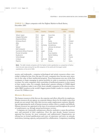CSAC05 1/13/07 9:21 Page 133




                                                                        CHAPTER 5     ANALYZING RESOURCES AND CAPABILITIES   133




           TABLE 5.1 Major companies with the Highest Market-to-Book Ratios,
           December 2005

                                            Valuation                                      Valuation
             Company                          ratio   Country       Company                  ratio   Country

             Yahoo! Japan                     72.0      Japan       Coca-Cola                 7.8       US
             Colgate-Palmolive                20.8      US          Diageo                    7.4       UK
             GlaxoSmithKline                  13.4      UK          3M                        7.3       US
             Anheuser-Busch                   12.6      US          Nokia                     6.7       Finland
             eBay                             11.2      US          Sanoﬁ-Aventis             6.3       France
             SAP                              10.8      Germany     AstraZeneca               5.9       UK
             Yahoo!                           10.7      US          Johnson & Johnson         5.7       US
             Dell Computer                    10.0      US          Boeing                    5.7       US
             Sumitomo Mitsui Financial         8.8      Japan       Eli Lily                  5.6       US
             Procter & Gamble                  8.4      US          Cisco Systems             5.5       US
             Qualcomm                          8.3      US          Roche Holding             5.5       Switz.
             Schlumberger                      8.2      US          L’Oreal                   5.3       France
             Unilever                          8.1      Neth./UK    Altria                    5.2       US
             PepsiCo                           8.0      US          Novartis                  5.1       Switz.

             Note: The table includes companies with the highest market capitalization as a proportion of balnce
             sheet net asset value among the top 200 companies of the world with the largest market
             capitalization at the end of 2005.



           secrets, and trademarks – comprise technological and artistic resources where own-
           ership is deﬁned in law. Over the past 20 years, companies have become more atten-
           tive to the value of their intellectual property. Texas Instruments was one of the ﬁrst
           companies to begin managing its patent portfolio in order to maximize its licensing
           revenues. For some companies, their ownership of intellectual property is a key source
           of their market value. For example, Qualcomm’s patents relating to CDMA digital
           wireless telephony make it one of the most valuable companies in the telecom sector,
           while IBM’s position as the world’s biggest patent holder results in a royalty stream
           of over $1.2 billion a year.


           Human Resources
           The human resources of the ﬁrm are the expertise and effort offered by its employees.
           Human resources do not appear on corporate balance sheets for the simple reason that
           people are not owned: they offer their services under employment contracts. Identify-
           ing and appraising the stock of human resources within a ﬁrm is complex and difﬁcult.
           Human resources are appraised at the time of recruitment and throughout the period
           of employment, e.g. through annual performance reviews.
              Companies are continually seeking more effective methods to assess the perform-
           ance and potential of their employees. Over the past decade, human resource
           appraisal has become far more systematic and sophisticated. Organizations are
           relying less on formal qualiﬁcations and years of experience and more on attitude,
           motivation, learning capacity, and potential for collaboration. Competency modeling
 