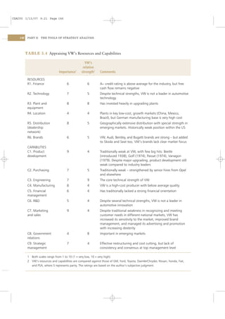 CSAC05 1/13/07 9:21 Page 146




    146    PART II   THE TOOLS OF STRATEGY ANALYSIS




          TABLE 5.4 Appraising VW’s Resources and Capabilities

                                                      VW’s
                                                     relative
                                   Importance1      strength2     Comments

           RESOURCES
           R1. Finance                   6              6         A− credit rating is above average for the industry, but free
                                                                  cash ﬂow remains negative
           R2. Technology                7              5         Despite technical strengths, VW is not a leader in automotive
                                                                  technology
           R3. Plant and                 8              8         Has invested heavily in upgrading plants
           equipment
           R4. Location                  4              4         Plants in key low-cost, growth markets (China, Mexico,
                                                                  Brazil), but German manufacturing base is very high cost
           R5. Distribution              8              5         Geographically extensive distribution with special strength in
           (dealership                                            emerging markets. Historically weak position within the US
           network)
           R6. Brands                    6              5         VW, Audi, Bentley, and Bugatti brands are strong – but added
                                                                  to Skoda and Seat too, VW’s brands lack clear marker focus
           CAPABILITIES
           C1. Product                   9              4         Traditionally weak at VW, with few big hits: Beetle
           development                                            (introduced 1938), Golf (1974), Passat (1974), Vanagon
                                                                  (1979). Despite major upgrading, product development still
                                                                  weak compared to industry leaders
           C2. Purchasing                7              5         Traditionally weak – strengthened by senior hires from Opel
                                                                  and elsewhere
           C3. Engineering               7              9         The core technical strength of VW
           C4. Manufacturing             8              4         VW is a high-cost producer with below average quality
           C5. Financial                 6              4         Has traditionally lacked a strong ﬁnancial orientation
           management
           C6. R&D                       5              4         Despite several technical strengths, VW is not a leader in
                                                                  automotive innovation
           C7. Marketing                 9              4         Despite traditional weakness in recognizing and meeting
           and sales                                              customer needs in different national markets, VW has
                                                                  increased its sensitivity to the market, improved brand
                                                                  management, and managed its advertising and promotion
                                                                  with increasing dexterity
           C8. Government                4              8         Important in emerging markets
           relations
           C9. Strategic                 7              4         Effective restructuring and cost cutting, but lack of
           management                                             consistency and consensus at top management level

           1 Both scales range from 1 to 10 (1 = very low, 10 = very high).
           2 VW’s resources and capabilities are compared against those of GM, Ford, Toyota, DaimlerChrysler, Nissan, honda, Fiat,
             and PSA, where 5 represents parity. The ratings are based on the author’s subjective judgment.
 