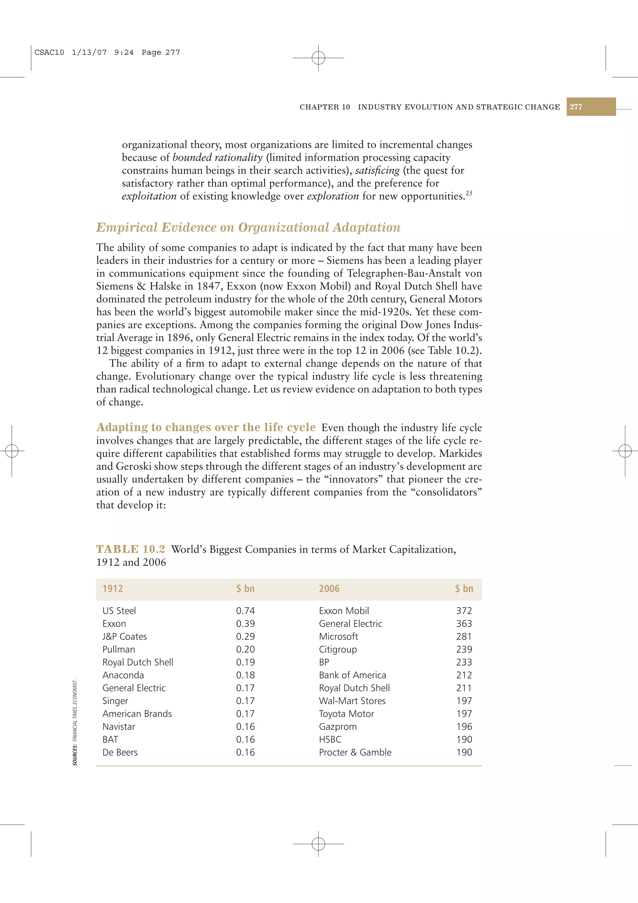 CSAC10 1/13/07 9:24 Page 277




                                                                                            CHAPTER 10    INDUSTRY EVOLUTION AND STRATEGIC CHANGE   277




                                                   organizational theory, most organizations are limited to incremental changes
                                                   because of bounded rationality (limited information processing capacity
                                                   constrains human beings in their search activities), satisﬁcing (the quest for
                                                   satisfactory rather than optimal performance), and the preference for
                                                   exploitation of existing knowledge over exploration for new opportunities.25


                                              Empirical Evidence on Organizational Adaptation
                                              The ability of some companies to adapt is indicated by the fact that many have been
                                              leaders in their industries for a century or more – Siemens has been a leading player
                                              in communications equipment since the founding of Telegraphen-Bau-Anstalt von
                                              Siemens & Halske in 1847, Exxon (now Exxon Mobil) and Royal Dutch Shell have
                                              dominated the petroleum industry for the whole of the 20th century, General Motors
                                              has been the world’s biggest automobile maker since the mid-1920s. Yet these com-
                                              panies are exceptions. Among the companies forming the original Dow Jones Indus-
                                              trial Average in 1896, only General Electric remains in the index today. Of the world’s
                                              12 biggest companies in 1912, just three were in the top 12 in 2006 (see Table 10.2).
                                                 The ability of a ﬁrm to adapt to external change depends on the nature of that
                                              change. Evolutionary change over the typical industry life cycle is less threatening
                                              than radical technological change. Let us review evidence on adaptation to both types
                                              of change.

                                              Adapting to changes over the life cycle Even though the industry life cycle
                                              involves changes that are largely predictable, the different stages of the life cycle re-
                                              quire different capabilities that established forms may struggle to develop. Markides
                                              and Geroski show steps through the different stages of an industry’s development are
                                              usually undertaken by different companies – the “innovators” that pioneer the cre-
                                              ation of a new industry are typically different companies from the “consolidators”
                                              that develop it:



                                              TABLE 10.2 World’s Biggest Companies in terms of Market Capitalization,
                                              1912 and 2006

                                               1912                           $ bn               2006                           $ bn

                                               US Steel                       0.74               Exxon Mobil                    372
                                               Exxon                          0.39               General Electric               363
                                               J&P Coates                     0.29               Microsoft                      281
                                               Pullman                        0.20               Citigroup                      239
                                               Royal Dutch Shell              0.19               BP                             233
                                               Anaconda                       0.18               Bank of America                212
       SOURCES: FINANCIAL TIMES, ECONOMIST.




                                               General Electric               0.17               Royal Dutch Shell              211
                                               Singer                         0.17               Wal-Mart Stores                197
                                               American Brands                0.17               Toyota Motor                   197
                                               Navistar                       0.16               Gazprom                        196
                                               BAT                            0.16               HSBC                           190
                                               De Beers                       0.16               Procter & Gamble               190
 