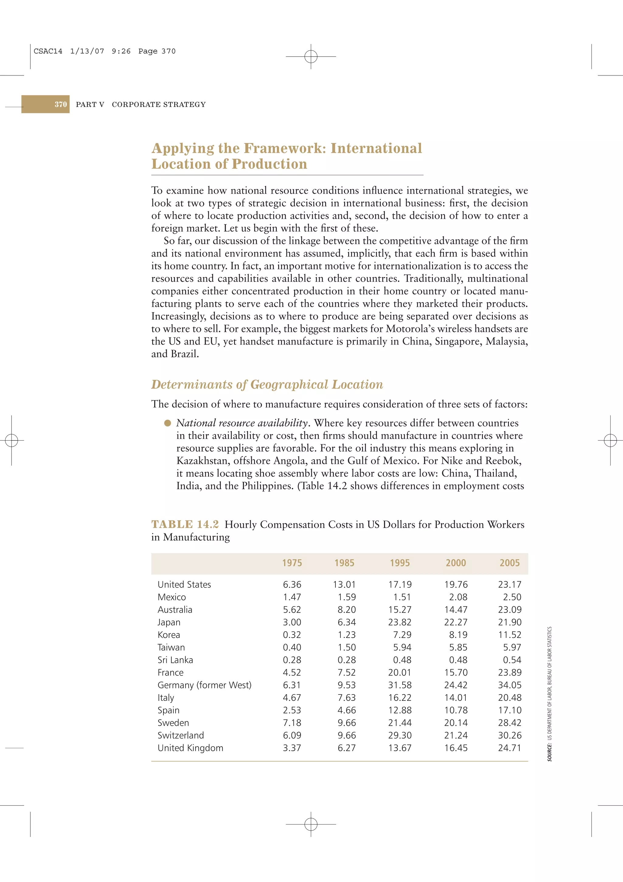 CSAC14 1/13/07 9:26 Page 370




    370   PART V   CORPORATE STRATEGY




                          Applying the Framework: International
                          Location of Production
                          To examine how national resource conditions inﬂuence international strategies, we
                          look at two types of strategic decision in international business: ﬁrst, the decision
                          of where to locate production activities and, second, the decision of how to enter a
                          foreign market. Let us begin with the ﬁrst of these.
                              So far, our discussion of the linkage between the competitive advantage of the ﬁrm
                          and its national environment has assumed, implicitly, that each ﬁrm is based within
                          its home country. In fact, an important motive for internationalization is to access the
                          resources and capabilities available in other countries. Traditionally, multinational
                          companies either concentrated production in their home country or located manu-
                          facturing plants to serve each of the countries where they marketed their products.
                          Increasingly, decisions as to where to produce are being separated over decisions as
                          to where to sell. For example, the biggest markets for Motorola’s wireless handsets are
                          the US and EU, yet handset manufacture is primarily in China, Singapore, Malaysia,
                          and Brazil.


                          Determinants of Geographical Location
                          The decision of where to manufacture requires consideration of three sets of factors:
                            l National resource availability. Where key resources differ between countries
                               in their availability or cost, then ﬁrms should manufacture in countries where
                               resource supplies are favorable. For the oil industry this means exploring in
                               Kazakhstan, offshore Angola, and the Gulf of Mexico. For Nike and Reebok,
                               it means locating shoe assembly where labor costs are low: China, Thailand,
                               India, and the Philippines. (Table 14.2 shows differences in employment costs


                          TABLE 14.2 Hourly Compensation Costs in US Dollars for Production Workers
                          in Manufacturing

                                                        1975        1985         1995         2000         2005

                           United States                6.36        13.01        17.19        19.76       23.17
                           Mexico                       1.47         1.59         1.51         2.08        2.50
                           Australia                    5.62         8.20        15.27        14.47       23.09
                           Japan                        3.00         6.34        23.82        22.27       21.90
                                                                                                                     SOURCE: US DEPARTMENT OF LABOR, BUREAU OF LABOR STATISTICS




                           Korea                        0.32         1.23         7.29         8.19       11.52
                           Taiwan                       0.40         1.50         5.94         5.85        5.97
                           Sri Lanka                    0.28         0.28         0.48         0.48        0.54
                           France                       4.52         7.52        20.01        15.70       23.89
                           Germany (former West)        6.31         9.53        31.58        24.42       34.05
                           Italy                        4.67         7.63        16.22        14.01       20.48
                           Spain                        2.53         4.66        12.88        10.78       17.10
                           Sweden                       7.18         9.66        21.44        20.14       28.42
                           Switzerland                  6.09         9.66        29.30        21.24       30.26
                           United Kingdom               3.37         6.27        13.67        16.45       24.71
 