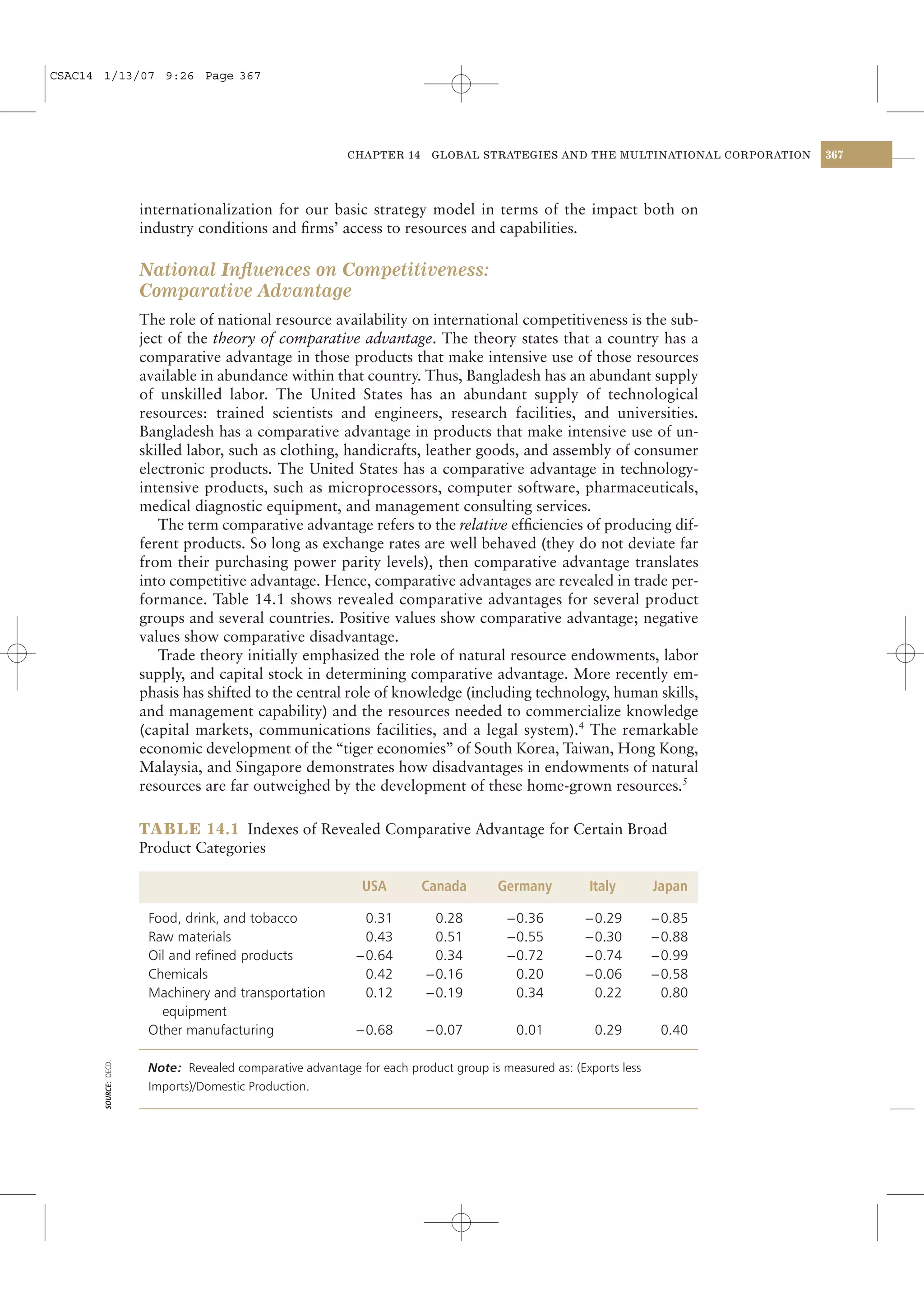 CSAC14 1/13/07 9:26 Page 367




                                                           CHAPTER 14      GLOBAL STRATEGIES AND THE MULTINATIONAL CORPORATION   367




                       internationalization for our basic strategy model in terms of the impact both on
                       industry conditions and ﬁrms’ access to resources and capabilities.

                       National Inﬂuences on Competitiveness:
                       Comparative Advantage
                       The role of national resource availability on international competitiveness is the sub-
                       ject of the theory of comparative advantage. The theory states that a country has a
                       comparative advantage in those products that make intensive use of those resources
                       available in abundance within that country. Thus, Bangladesh has an abundant supply
                       of unskilled labor. The United States has an abundant supply of technological
                       resources: trained scientists and engineers, research facilities, and universities.
                       Bangladesh has a comparative advantage in products that make intensive use of un-
                       skilled labor, such as clothing, handicrafts, leather goods, and assembly of consumer
                       electronic products. The United States has a comparative advantage in technology-
                       intensive products, such as microprocessors, computer software, pharmaceuticals,
                       medical diagnostic equipment, and management consulting services.
                          The term comparative advantage refers to the relative efﬁciencies of producing dif-
                       ferent products. So long as exchange rates are well behaved (they do not deviate far
                       from their purchasing power parity levels), then comparative advantage translates
                       into competitive advantage. Hence, comparative advantages are revealed in trade per-
                       formance. Table 14.1 shows revealed comparative advantages for several product
                       groups and several countries. Positive values show comparative advantage; negative
                       values show comparative disadvantage.
                          Trade theory initially emphasized the role of natural resource endowments, labor
                       supply, and capital stock in determining comparative advantage. More recently em-
                       phasis has shifted to the central role of knowledge (including technology, human skills,
                       and management capability) and the resources needed to commercialize knowledge
                       (capital markets, communications facilities, and a legal system).4 The remarkable
                       economic development of the “tiger economies” of South Korea, Taiwan, Hong Kong,
                       Malaysia, and Singapore demonstrates how disadvantages in endowments of natural
                       resources are far outweighed by the development of these home-grown resources.5

                       TABLE 14.1 Indexes of Revealed Comparative Advantage for Certain Broad
                       Product Categories

                                                              USA        Canada        Germany         Italy        Japan

                        Food, drink, and tobacco              0.31         0.28         −0.36         −0.29         −0.85
                        Raw materials                         0.43         0.51         −0.55         −0.30         −0.88
                        Oil and reﬁned products              −0.64         0.34         −0.72         −0.74         −0.99
                        Chemicals                             0.42        −0.16          0.20         −0.06         −0.58
                        Machinery and transportation          0.12        −0.19          0.34          0.22          0.80
                          equipment
                        Other manufacturing                  −0.68        −0.07           0.01          0.29         0.40
       SOURCE: OECD.




                        Note: Revealed comparative advantage for each product group is measured as: (Exports less
                        Imports)/Domestic Production.
 