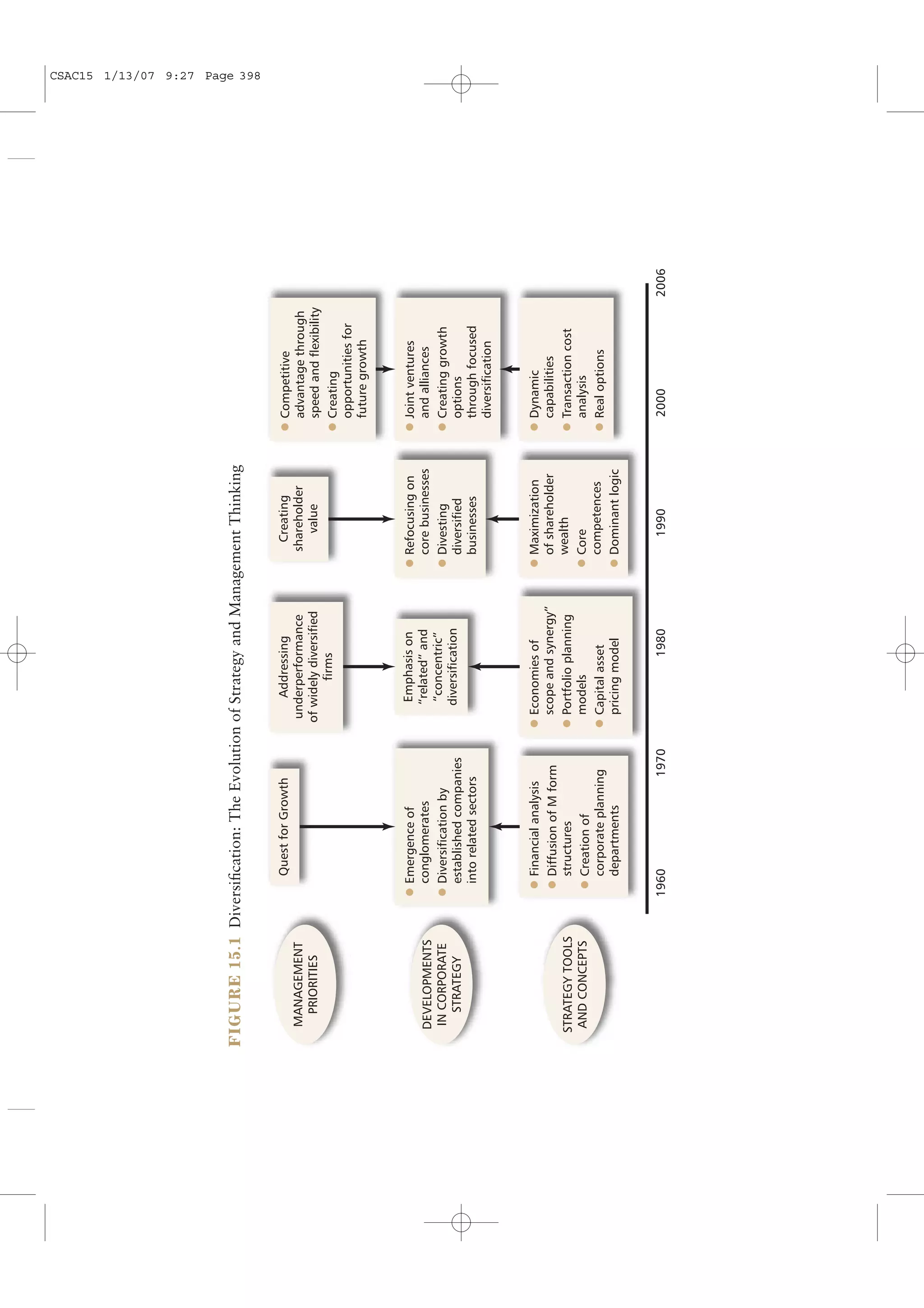 FIGURE 15.1 Diversiﬁcation: The Evolution of Strategy and Management Thinking
                                                                                                                             CSAC15 1/13/07 9:27 Page 398




                        Quest for Growth              Addressing               Creating      l Competitive
  MANAGEMENT                                       underperformance          shareholder       advantage through
   PRIORITIES                                     of widely diversiﬁed          value          speed and ﬂexibility
                                                         firms                               l Creating
                                                                                               opportunities for
                                                                                               future growth


                   l Emergence of                     Emphasis on        l Refocusing on     l Joint ventures
  DEVELOPMENTS       conglomerates                    “related” and        core businesses     and alliances
  IN CORPORATE     l Diversiﬁcation by                 “concentric”      l Divesting         l Creating growth
    STRATEGY         established companies            diversiﬁcation       diversiﬁed          options
                     into related sectors                                  businesses          through focused
                                                                                               diversiﬁcation


                    l Financial analysis          l Economies of         l Maximization      l Dynamic
                    l Diffusion of M form           scope and synergy”     of shareholder      capabilities
 STRATEGY TOOLS       structures                  l Portfolio planning     wealth            l Transaction cost
  AND CONCEPTS      l Creation of                   models               l Core                analysis
                      corporate planning          l Capital asset          competences       l Real options
                      departments                   pricing model        l Dominant logic



                   1960                    1970               1980             1990              2000                 2006
 