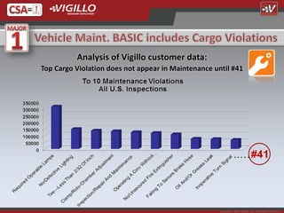 Analysis of Vigillo customer data:
Top Cargo Violation does not appear in Maintenance until #41




                                                     Copyright 2012 Vigillo LLC. All Rights Reserved.
 