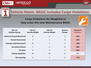 Cargo Violations Re-Weighted as
                       they enter the new Maintenance BASIC

         CSA 3.0                  CSA 2.2           CSA 3.0       Severity           Severity %
     Violation Group          Severity Weight   Severity Weight   Change              Decrease

Failure to Prevent Movement         8                 3              -5                   -63%
        General Securement          7                 1              -6                   -86%

 Improper Load Securement           10                7              -3                   -30%

         Securement Device          7                 1              -6                   -86%
                  Tie-down          8                 3              -5                   -63%
         Towing Loaded Bus          10                10             0                      0%

              Warning Flags         4                 1              -3                   -75%




                                                                             Copyright 2012 Vigillo LLC. All Rights Reserved.
 