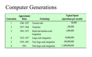 Computer Generations
Generation
Approximate
Dates Technology
Typical Speed
(operations per second)
1 1946–1957 Vacuum tube 40,000
2 1957–1964 Transistor 200,000
3 1965–1971 Small and medium scale
integration
1,000,000
4 1972–1977 Large scale integration 10,000,000
5 1978–1991 Very large scale integration 100,000,000
6 1991- Ultra large scale integration >1,000,000,000
 