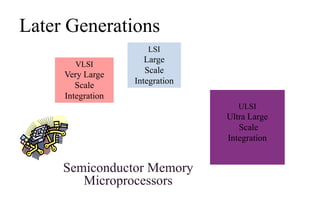 Later Generations
LSI
Large
Scale
Integration
VLSI
Very Large
Scale
Integration
ULSI
Ultra Large
Scale
Integration
Semiconductor Memory
Microprocessors
 