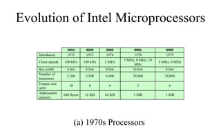 Evolution of Intel Microprocessors
4004 8008 8080 8086 8088
Introduced 1971 1972 1974 1978 1979
Clock speeds 108 kHz 108 kHz 2 MHz
5 MHz, 8 MHz, 10
MHz
5 MHz, 8 MHz
Bus width 4 bits 8 bits 8 bits 16 bits 8 bits
Number of
transistors
2,300 3,500 6,000 29,000 29,000
Feature size
(µm)
10 8 6 3 6
Addressable
memory
640 Bytes 16 KB 64 KB 1 MB 1 MB
(a) 1970s Processors
 