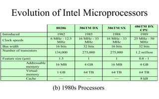 Evolution of Intel Microprocessors
(b) 1980s Processors
80286 386TM DX 386TM SX 486TM DX
CPU
Introduced 1982 1985 1988 1989
Clock speeds 6 MHz - 12.5
MHz
16 MHz - 33
MHz
16 MHz - 33
MHz
25 MHz - 50
MHz
Bus width 16 bits 32 bits 16 bits 32 bits
Number of transistors
134,000 275,000 275,000 1.2 million
Feature size (µm) 1.5 1 1 0.8 - 1
Addressable
memory
16 MB 4 GB 16 MB 4 GB
Virtual
memory
1 GB 64 TB 64 TB 64 TB
Cache — — — 8 kB
 