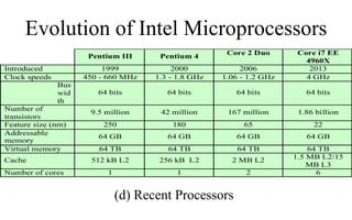 Evolution of Intel Microprocessors
(d) Recent Processors
Pentium III Pentium 4
Core 2 Duo Core i7 EE
4960X
Introduced 1999 2000 2006 2013
Clock speeds 450 - 660 MHz 1.3 - 1.8 GHz 1.06 - 1.2 GHz 4 GHz
Bus
wid
th
64 bits 64 bits 64 bits 64 bits
Number of
transistors
9.5 million 42 million 167 million 1.86 billion
Feature size (nm) 250 180 65 22
Addressable
memory
64 GB 64 GB 64 GB 64 GB
Virtual memory 64 TB 64 TB 64 TB 64 TB
Cache 512 kB L2 256 kB L2 2 MB L2 1.5 MB L2/15
MB L3
Number of cores 1 1 2 6
 
