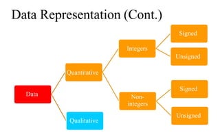 Data Representation (Cont.)
Data
Signed
Integers
Unsigned
Quantitative
Non-
integers
Signed
Unsigned
Qualitative
 