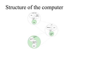 Structure of the computer
Main
memory
I/O
CPU
COMPUTER
System
Bus
ALU
Registers
Control
Unit
CPU
Internal
Bus
Control Unit
Registers and
Decoders
CONTROL
UNIT
Sequencing
Logic
Contr ol
Memory
 