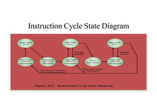 Instruction Cycle State Diagram
 