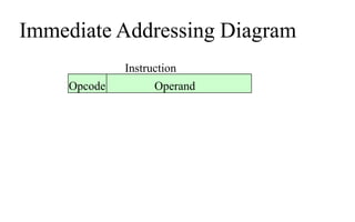 Immediate Addressing Diagram
Operand
Opcode
Instruction
 