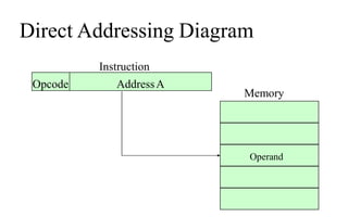 Direct Addressing Diagram
AddressA
Opcode
Instruction
Memory
Operand
 