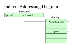 Indirect Addressing Diagram
AddressA
Opcode
Instruction
Memory
Pointer to operand
Operand
 