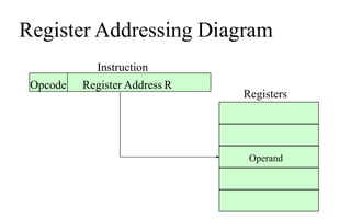 Register Addressing Diagram
Register Address R
Opcode
Instruction
Registers
Operand
 