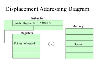Displacement Addressing Diagram
Instruction
Memory
Operand
Pointer to Operand
Registers
Opcode Register R AddressA
+
 