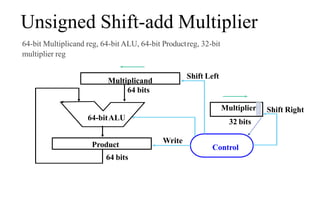 64-bit Multiplicand reg, 64-bit ALU, 64-bit Productreg, 32-bit
multiplier reg
Multiplier
64-bitALU
Shift Left
Shift Right
Write
Control
32 bits
Multiplicand
64 bits
Product
64 bits
Unsigned Shift-add Multiplier
 