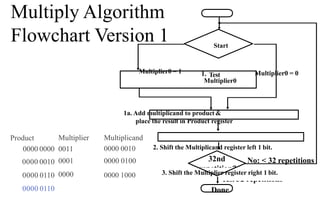 Yes: 32 repetitions
Done
No: < 32 repetitions
32nd
repetition?
Start
Multiplier0 = 1 1. Test Multiplier0 = 0
Multiplier0
1a. Add multiplicand to product &
place the result in Product register
Product Multiplier Multiplicand
0000 0000 0011 0000 0010 2. Shift the Multiplicand register left 1 bit.
0000 0010 0001 0000 0100
0000 0110 0000 0000 1000 3. Shift the Multiplier register right 1 bit.
0000 0110
Multiply Algorithm
Flowchart Version 1
 