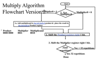 Yes: 32 repetitions
Done
2. Shift the Product register right 1 bit.
3. Shift the Multiplier register right 1 bit.
No: < 32 repetitions
1. Test
Multiplier0
Multiplier0 = 0
Multiplier0 = 1
1a. Add multiplicand to the left half of product & place the result in
the left half of Product register
32nd
repetition?
Start
° Product Multiplier
0000 0000 0011
Multiplicand
0010
Multiply Algorithm
Flowchart Version 2
 