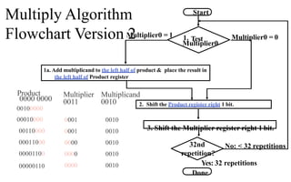 Product
0000 0000
Multiplier Multiplicand
0011 0010
00100000
00010000 0001 0010
00110000 0001 0010
00011000 0000 0010
00001100 0000 0010
00000110 0000 0010 Yes: 32 repetitions
Done
2. Shift the Product register right 1 bit.
3. Shift the Multiplier register right 1 bit.
No: < 32 repetitions
1. Test
Multiplier0
Multiplier0 = 0
Multiplier0 = 1
1a. Add multiplicand to the left half of product & place the result in
the left half of Product register
32nd
repetition?
Start
Multiply Algorithm
Flowchart Version 2
 