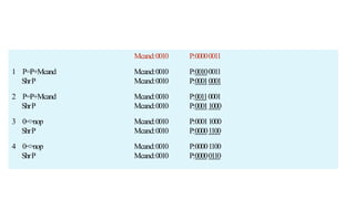 Mcand:0010 P:00000011
1 P=P+Mcand Mcand:0010 P:00100011
ShrP Mcand:0010 P:00010001
2 P=P+Mcand Mcand:0010 P:00110001
ShrP Mcand:0010 P:00011000
3 0=>nop Mcand:0010 P:00011000
ShrP Mcand:0010 P:00001100
4 0=>nop Mcand:0010 P:00001100
ShrP Mcand:0010 P:00000110
 