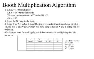 2. Let X = 1100 (multiplier)
Let Y = 0010 (multiplicand)
Take the 2’s complement of Y and call it –Y
–Y = 1110
3. Load the X value in the table.
4. Load 0 for X-1 value it should be the previous first least significant bit of X
5.Load 0 in U and V rows which will have the product of X and Y at the end of
operation.
6.Make four rows for each cycle; this is because we are multiplying four bits
numbers.
Booth Multiplication Algorithm
 