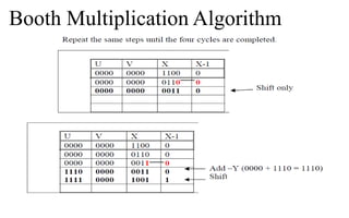 Booth Multiplication Algorithm
 