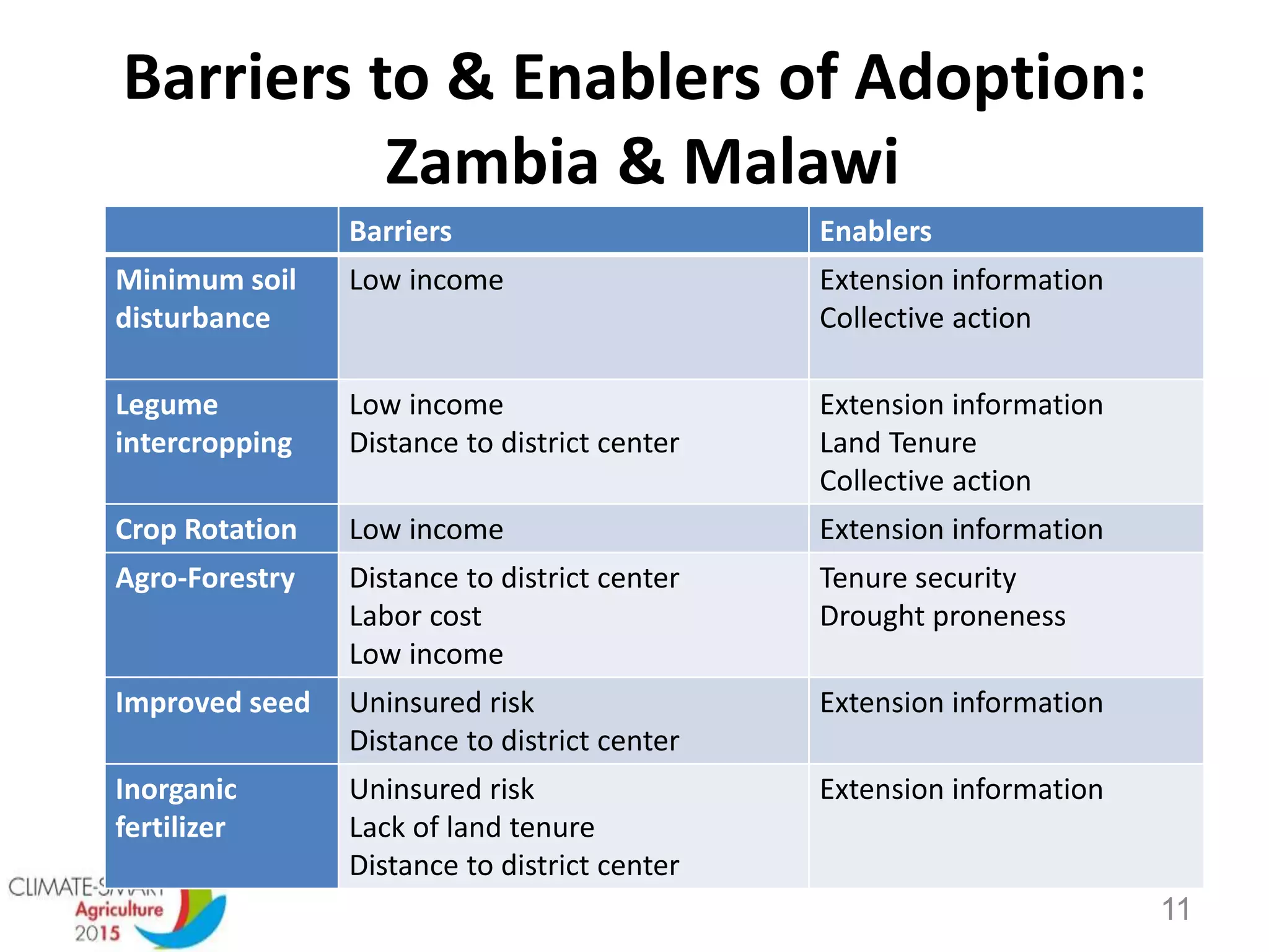 Barriers Enablers
Minimum soil
disturbance
Low income Extension information
Collective action
Legume
intercropping
Low income
Distance to district center
Extension information
Land Tenure
Collective action
Crop Rotation Low income Extension information
Agro-Forestry Distance to district center
Labor cost
Low income
Tenure security
Drought proneness
Improved seed Uninsured risk
Distance to district center
Extension information
Inorganic
fertilizer
Uninsured risk
Lack of land tenure
Distance to district center
Extension information
Barriers to & Enablers of Adoption:
Zambia & Malawi
11
 
