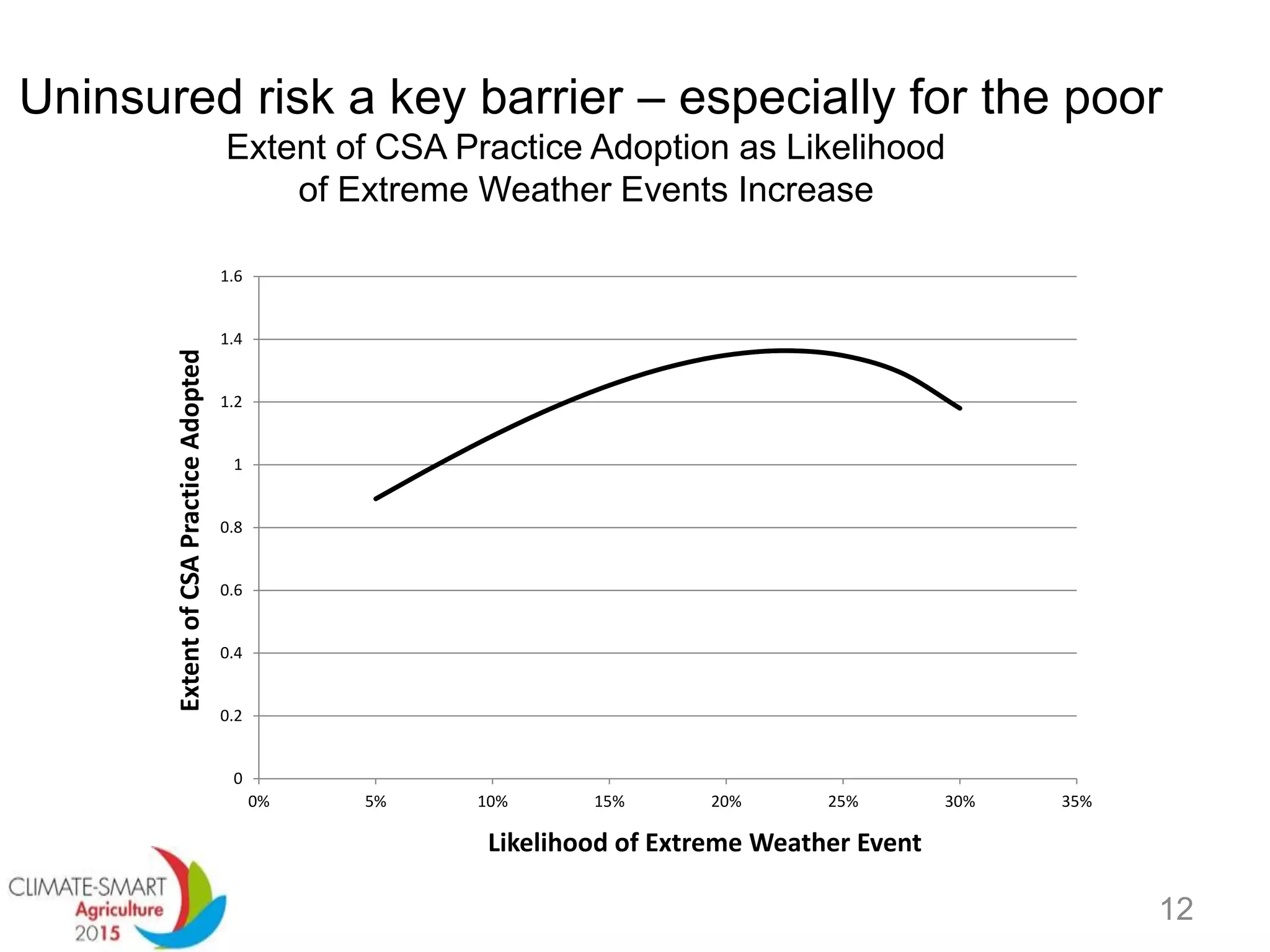 Uninsured risk a key barrier – especially for the poor
Extent of CSA Practice Adoption as Likelihood
of Extreme Weather Events Increase
0
0.2
0.4
0.6
0.8
1
1.2
1.4
1.6
0% 5% 10% 15% 20% 25% 30% 35%
ExtentofCSAPracticeAdopted
Likelihood of Extreme Weather Event
12
 