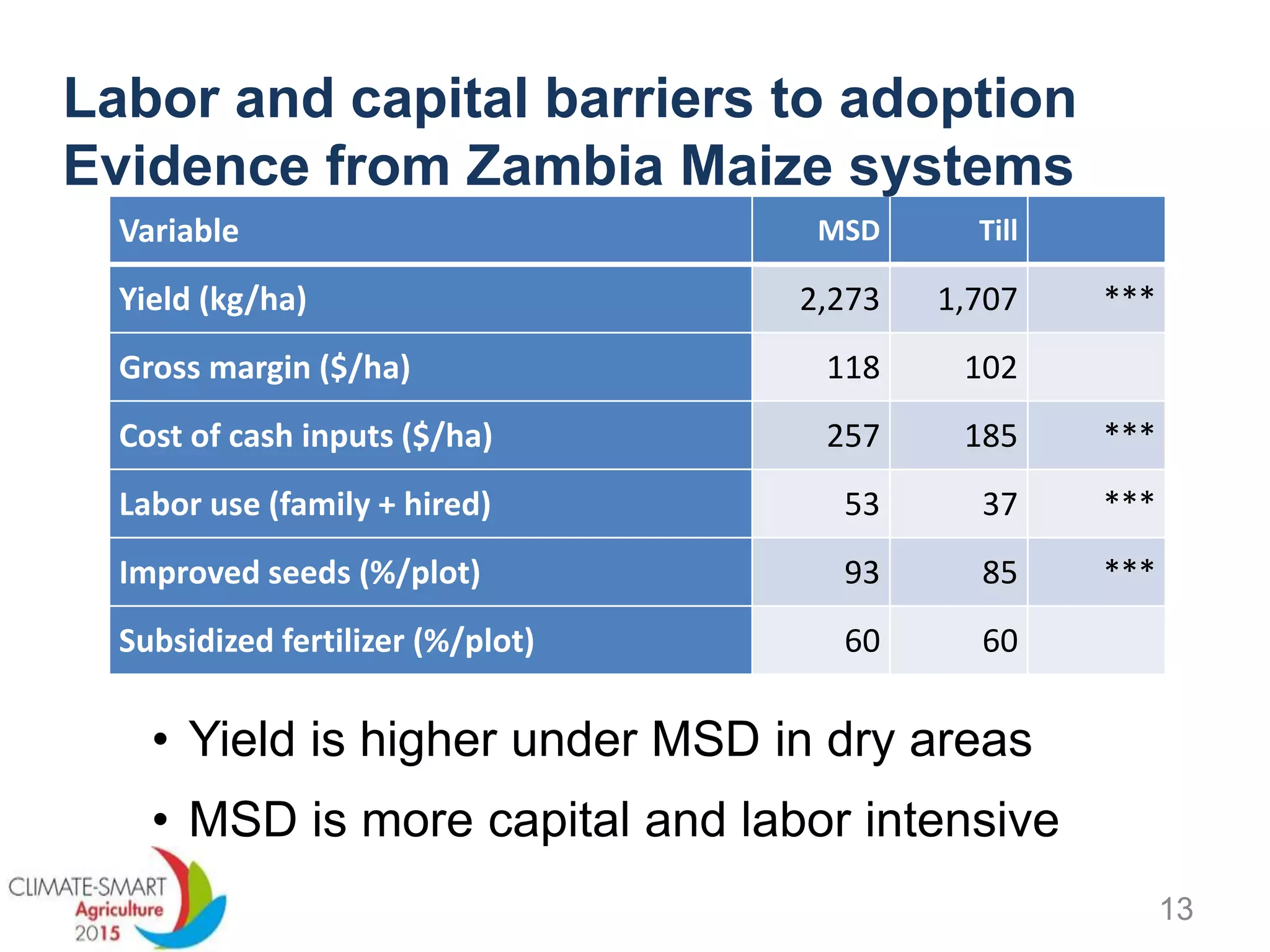 Variable MSD Till
Yield (kg/ha) 2,273 1,707 ***
Gross margin ($/ha) 118 102
Cost of cash inputs ($/ha) 257 185 ***
Labor use (family + hired) 53 37 ***
Improved seeds (%/plot) 93 85 ***
Subsidized fertilizer (%/plot) 60 60
Labor and capital barriers to adoption
Evidence from Zambia Maize systems
• Yield is higher under MSD in dry areas
• MSD is more capital and labor intensive
13
 