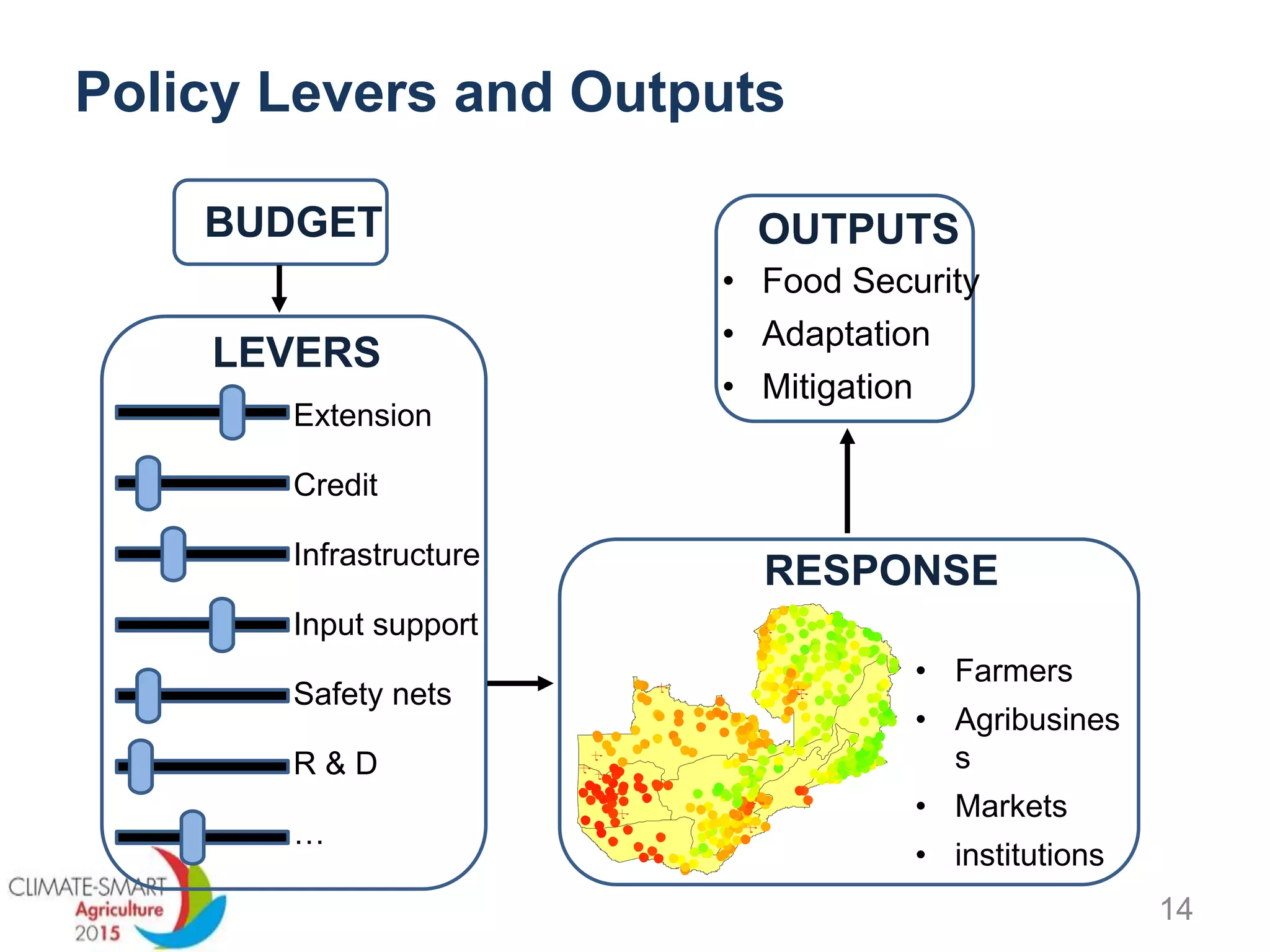 Policy Levers and Outputs
Extension
Credit
Infrastructure
Input support
Safety nets
R & D
…
LEVERS
OUTPUTS
• Food Security
• Adaptation
• Mitigation
20 22 24 26 28 30 32 34
-20
-18
-16
-14
-12
-10
-8
Mean of predicted adoption by SEA
0
0.1
0.2
0.3
0.4
0.5
0.6
0.7
0.8
0.9
1
RESPONSE
• Farmers
• Agribusines
s
• Markets
• institutions
BUDGET
14
 