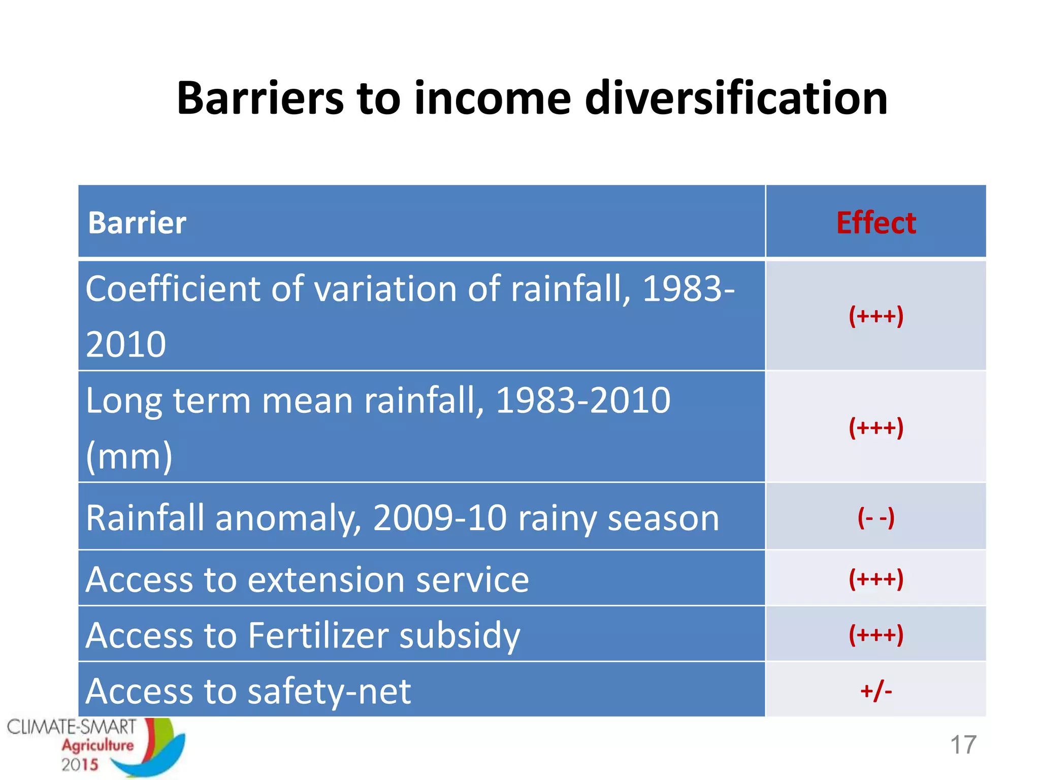 Barriers to income diversification
Barrier Effect
Coefficient of variation of rainfall, 1983-
2010
(+++)
Long term mean rainfall, 1983-2010
(mm)
(+++)
Rainfall anomaly, 2009-10 rainy season (- -)
Access to extension service (+++)
Access to Fertilizer subsidy (+++)
Access to safety-net +/-
17
 