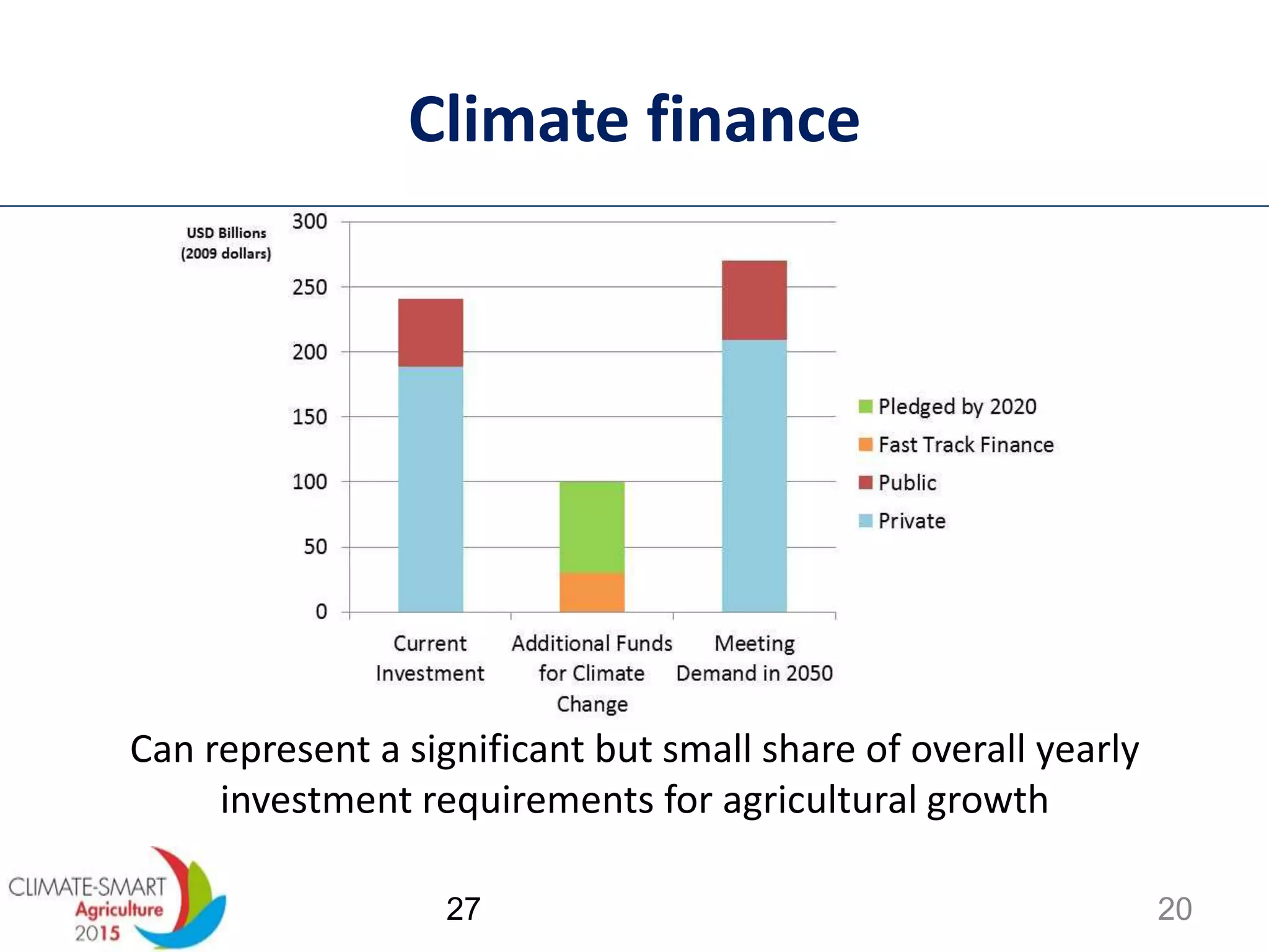 Climate finance
Can represent a significant but small share of overall yearly
investment requirements for agricultural growth
27 20
 