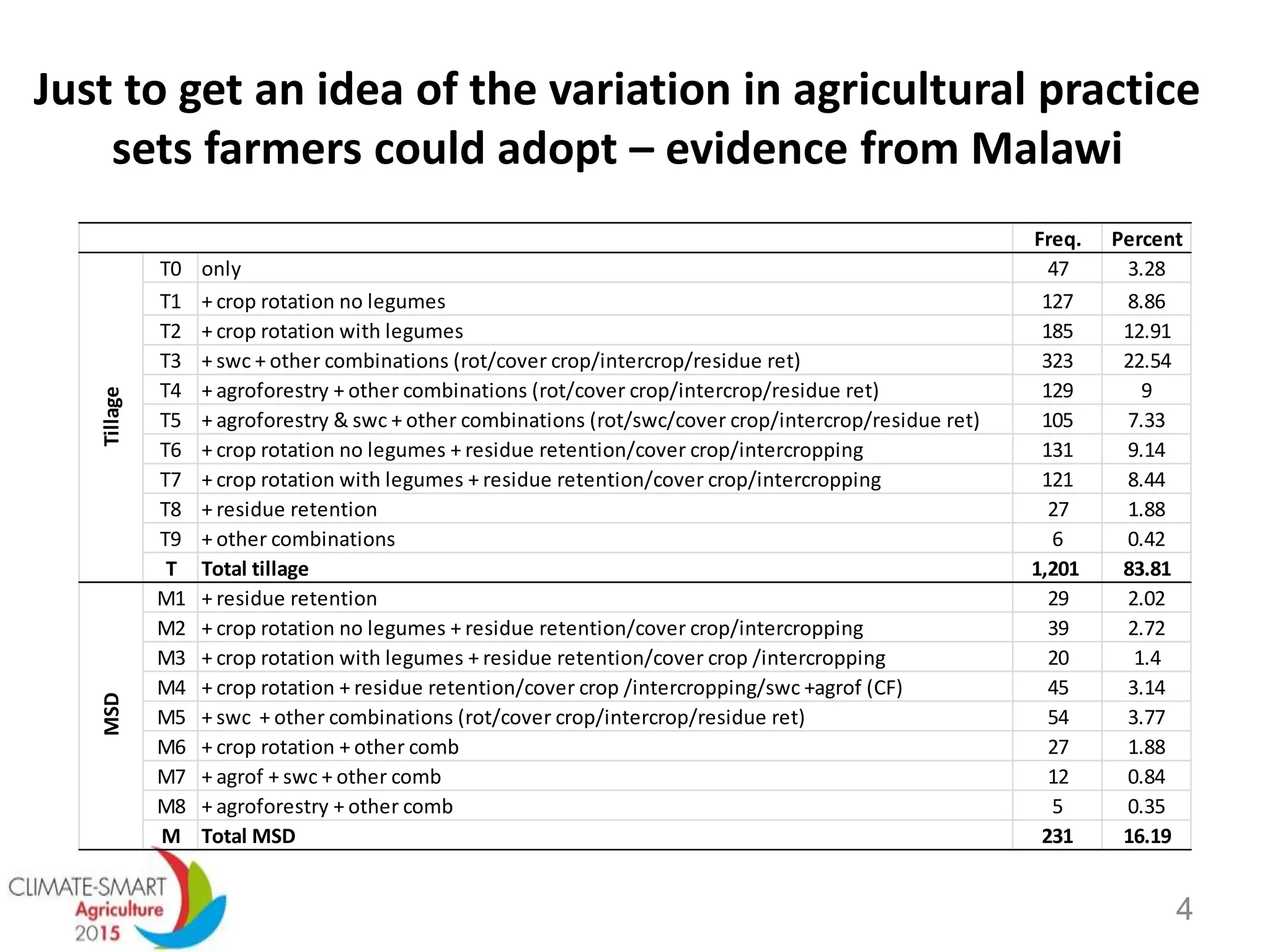 Just to get an idea of the variation in agricultural practice
sets farmers could adopt – evidence from Malawi
4
Freq. Percent
T0 only 47 3.28
T1 + crop rotation no legumes 127 8.86
T2 + crop rotation with legumes 185 12.91
T3 + swc + other combinations (rot/cover crop/intercrop/residue ret) 323 22.54
T4 + agroforestry + other combinations (rot/cover crop/intercrop/residue ret) 129 9
T5 + agroforestry & swc + other combinations (rot/swc/cover crop/intercrop/residue ret) 105 7.33
T6 + crop rotation no legumes + residue retention/cover crop/intercropping 131 9.14
T7 + crop rotation with legumes + residue retention/cover crop/intercropping 121 8.44
T8 + residue retention 27 1.88
T9 + other combinations 6 0.42
T Total tillage 1,201 83.81
M1 + residue retention 29 2.02
M2 + crop rotation no legumes + residue retention/cover crop/intercropping 39 2.72
M3 + crop rotation with legumes + residue retention/cover crop /intercropping 20 1.4
M4 + crop rotation + residue retention/cover crop /intercropping/swc +agrof (CF) 45 3.14
M5 + swc + other combinations (rot/cover crop/intercrop/residue ret) 54 3.77
M6 + crop rotation + other comb 27 1.88
M7 + agrof + swc + other comb 12 0.84
M8 + agroforestry + other comb 5 0.35
M Total MSD 231 16.19
TillageMSD
 