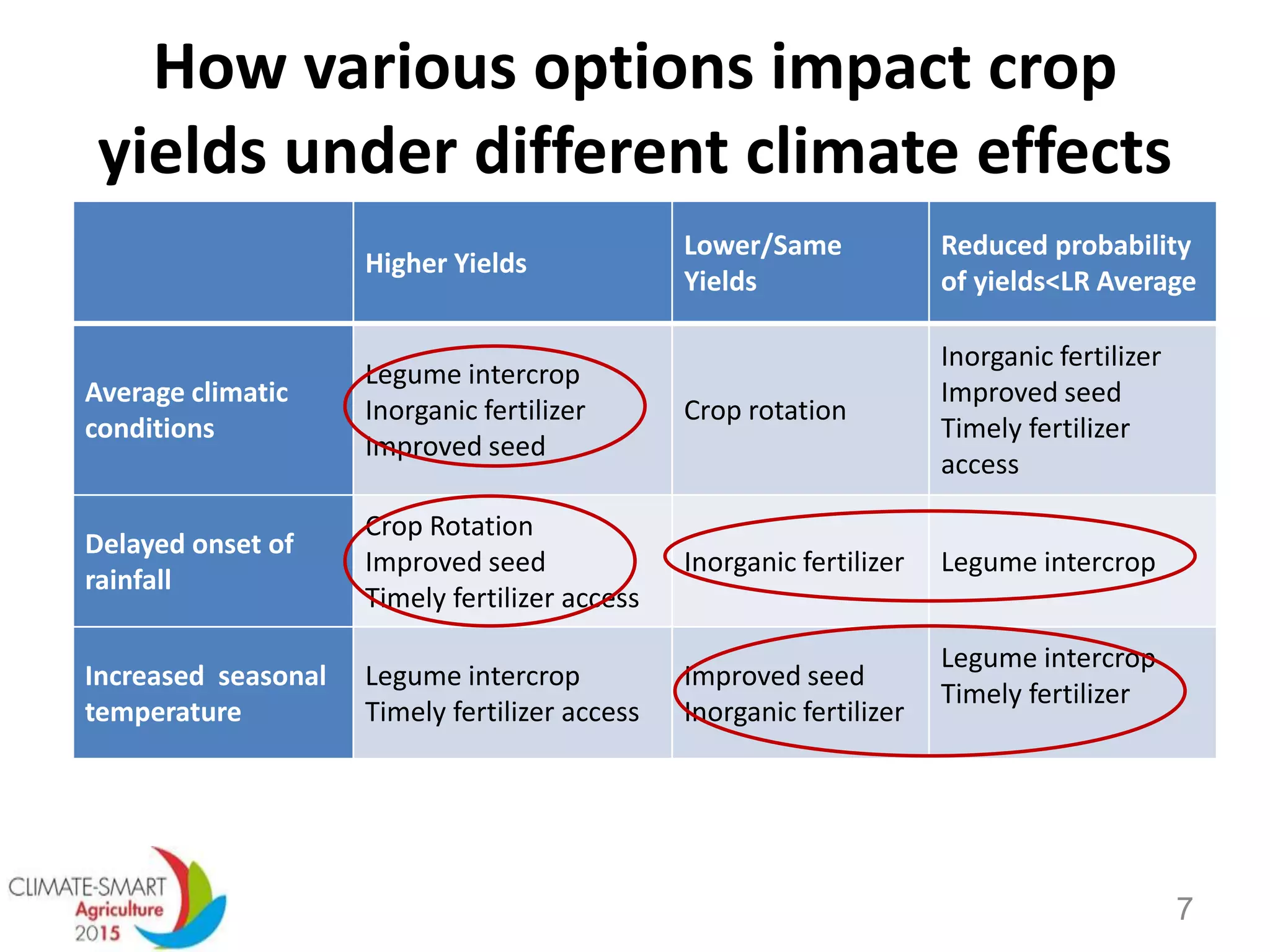 How various options impact crop
yields under different climate effects
Higher Yields
Lower/Same
Yields
Reduced probability
of yields<LR Average
Average climatic
conditions
Legume intercrop
Inorganic fertilizer
Improved seed
Crop rotation
Inorganic fertilizer
Improved seed
Timely fertilizer
access
Delayed onset of
rainfall
Crop Rotation
Improved seed
Timely fertilizer access
Inorganic fertilizer Legume intercrop
Increased seasonal
temperature
Legume intercrop
Timely fertilizer access
Improved seed
Inorganic fertilizer
Legume intercrop
Timely fertilizer
7
 