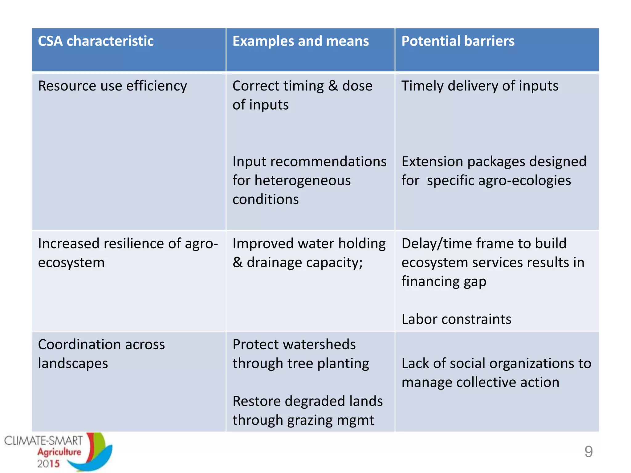 CSA characteristic Examples and means Potential barriers
Resource use efficiency Correct timing & dose
of inputs
Input recommendations
for heterogeneous
conditions
Timely delivery of inputs
Extension packages designed
for specific agro-ecologies
Increased resilience of agro-
ecosystem
Improved water holding
& drainage capacity;
Delay/time frame to build
ecosystem services results in
financing gap
Labor constraints
Coordination across
landscapes
Protect watersheds
through tree planting
Restore degraded lands
through grazing mgmt
Lack of social organizations to
manage collective action
9
 
