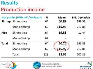 Research Institute for
Aquaculture No1 (RIA1)
Results
Production income
Net profits (VND mil./HH/year) N Mean Std. Deviation
Shrimp Shrimp-rice 64 60.87 199.52
Mono-Shrimp 62 115.92 217.86
Rice Shrimp-rice 64 19.88 12.44
Mono-Shrimp 62 - -
Total Shrimp-rice 64 80.76 196.83
Mono-Shrimp 62 115.92 217.86
Total 126 98.06 207.36
 